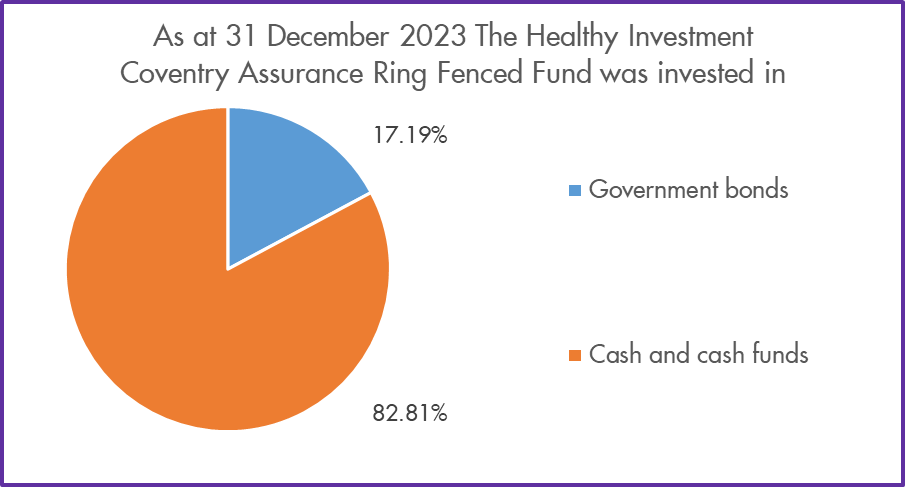 CAS Ring Fenced Fund Asset Allocati
